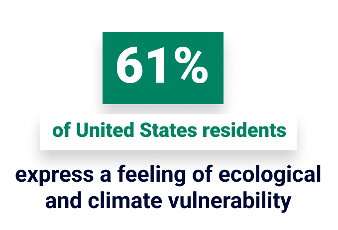 61 percent of United States residents express a feeling of ecological and climate vulnerability